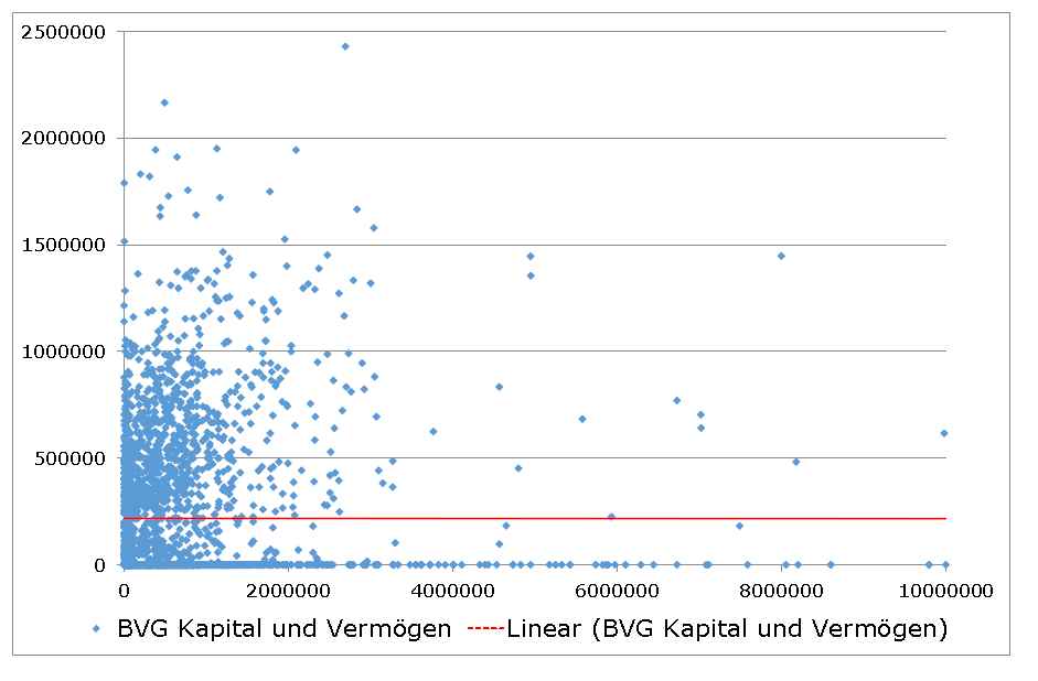 BVG Vermögen und Vermögensverteilung