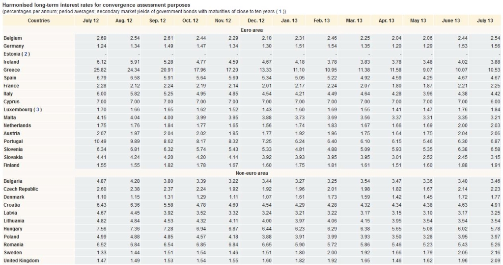 Development of European Bond Yields