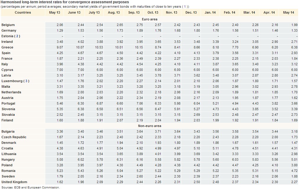 Development of European Bond Yields