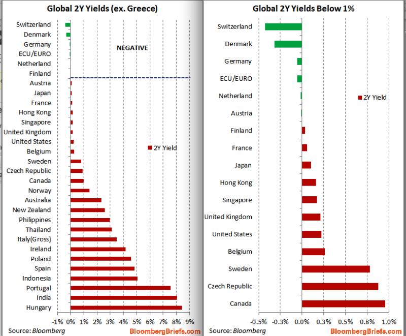 Development of European Bond Yields