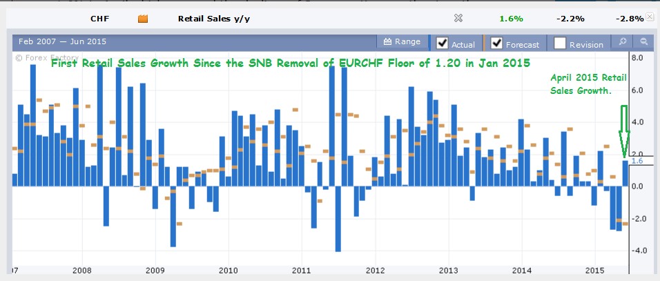 Impressive Swiss Recovery After SNB Peg Removal