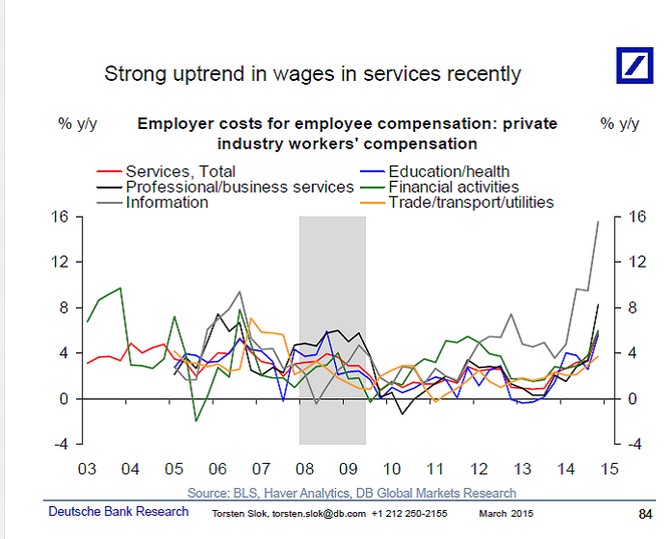 Will wage inflation stop the stock market rallye?