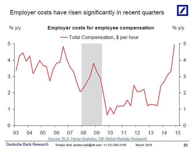 Will wage inflation stop the stock market rallye?