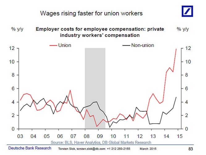 Will wage inflation stop the stock market rallye?