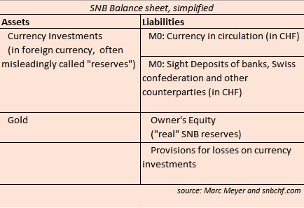 Swiss National Bank: Composition of Reserves and Investment Strategy