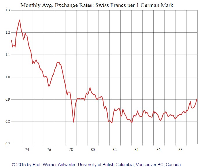 Lessons from History: The Volcker Moment and the First Cap on CHF