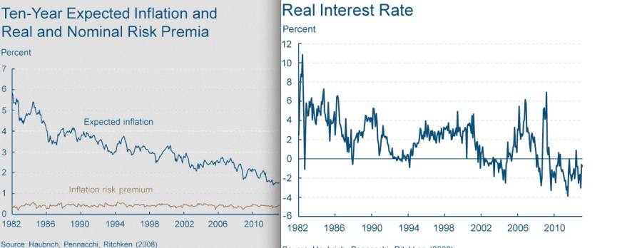 What Drives Government Bond Yields?