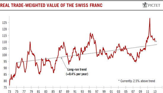 Purchasing Power Parity, REER: Is CHF Overvalued? (August 2015 update)
