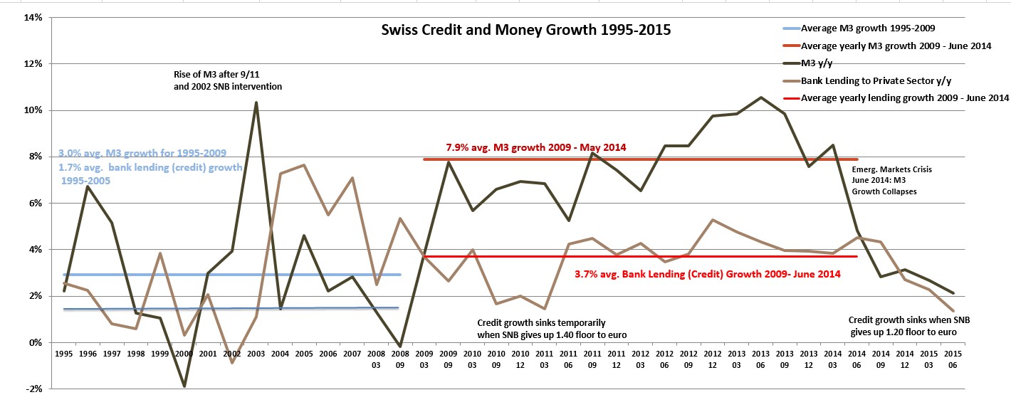 The 2015 Update: Risks on the Rising SNB Money Supply