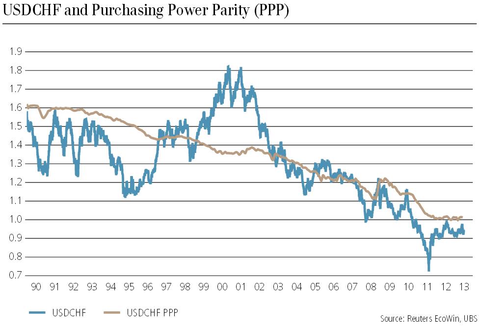 Purchasing Power Parity, REER: Is CHF Overvalued? (August 2015 update)