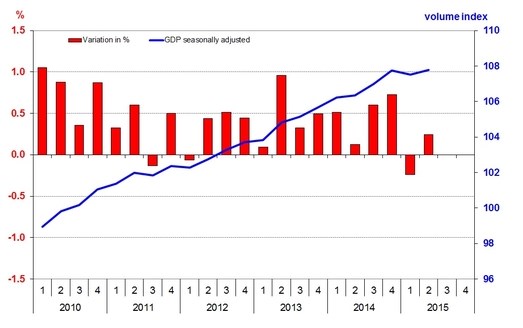 Q2 2015: Swiss GDP up 0.2%, Strong Rise of Investments on Equipment, Consumption Lags Again