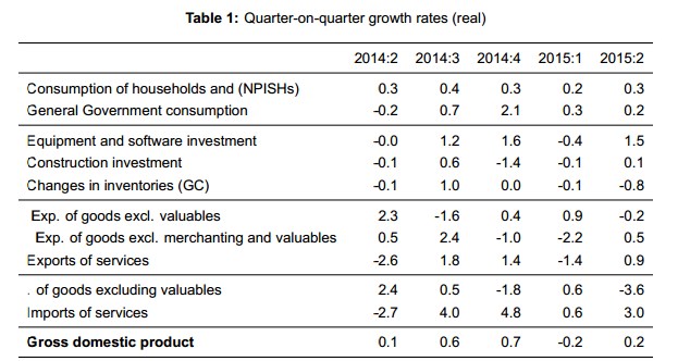 Q2 2015: Swiss GDP up 0.2%, Strong Rise of Investments on Equipment, Consumption Lags Again