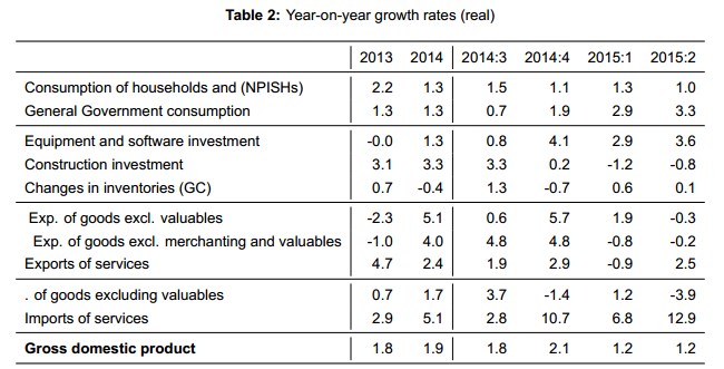 Q2 2015: Swiss GDP up 0.2%, Strong Rise of Investments on Equipment, Consumption Lags Again