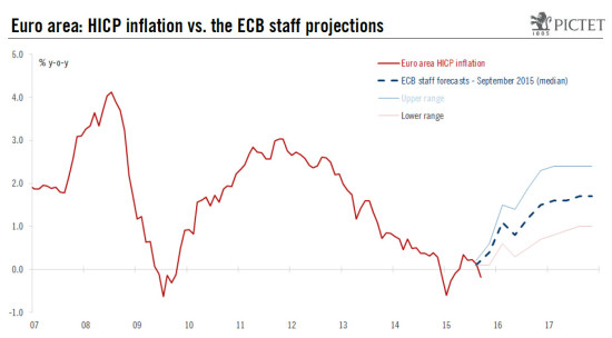 Euro area: Inflation turns negative in September