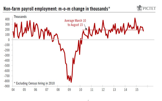United States: unemployment rate has fallen to a seven-year low