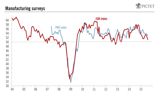 United States: non-manufacturing index has jumped to high levels so far in Q3