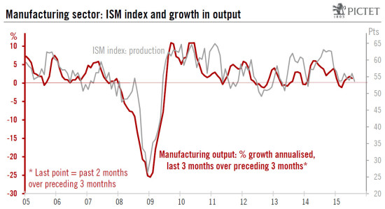 United States: non-manufacturing index has jumped to high levels so far in Q3