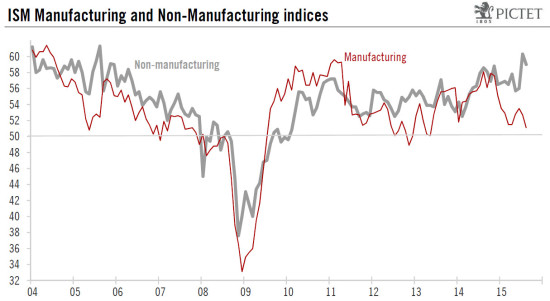 United States: non-manufacturing index has jumped to high levels so far in Q3