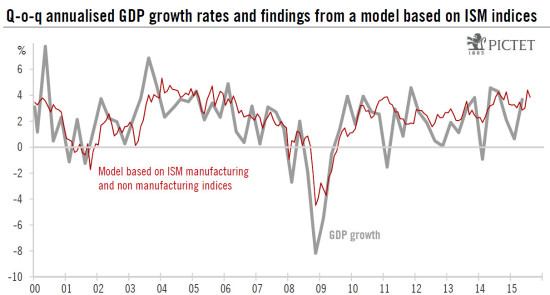 United States: non-manufacturing index has jumped to high levels so far in Q3