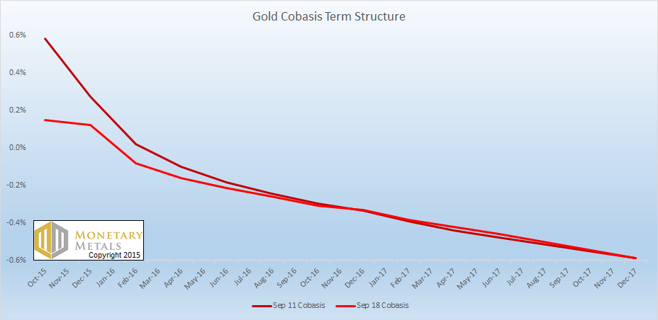 Monetary Metals Sept 20: Gold Moves to Backwardation
