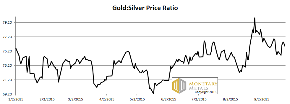 Prediction: Gold-Silver Ratio Rising, Stocks Down