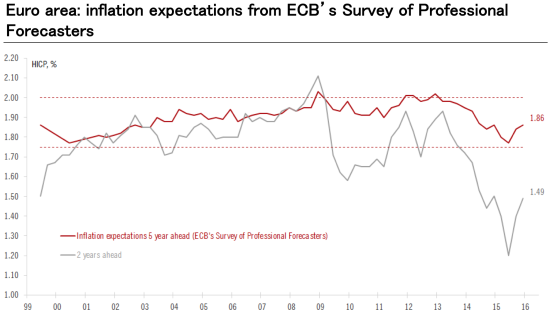 ECB: expect QE expansion in December, but no rate cut for now