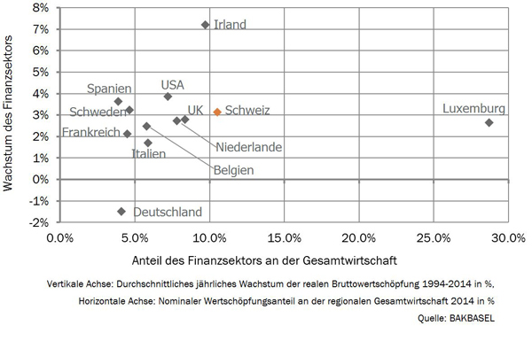 Schub aus dem Finanzsektor