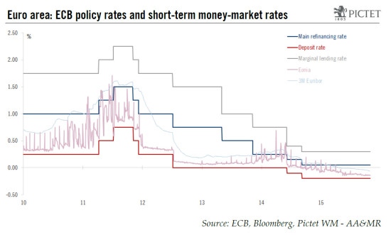 Q&A on the ECB&rsquo;s negative rates &ndash; Its decision to cut rates again should be FX-dependent