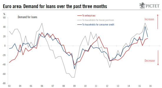 Euro area: banking on stronger credit flows to boost investment