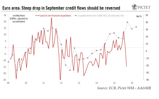 Euro area: big drop in credit flows in September to be reversed