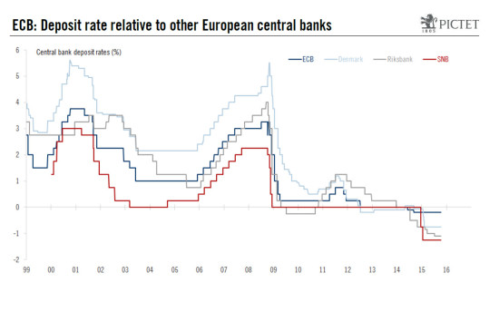 The ECB still has options to weigh on the currency