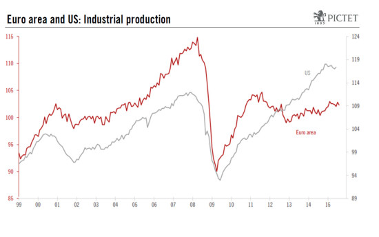 Euro area: Industrial production struggling to gain momentum