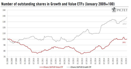 Equity markets: is it time to move out of Growth stocks and into Value ones?