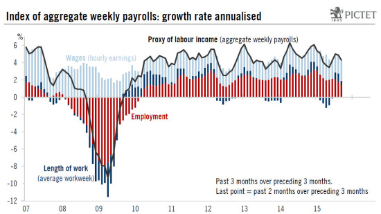 US employment: a clearly disappointing report