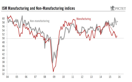 US ISM surveys: marked contrast between activity in manufacturing and services