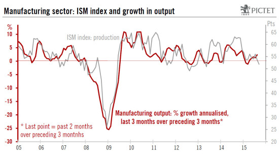 US ISM surveys: marked contrast between activity in manufacturing and services