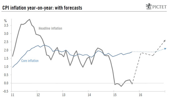 United States: core inflation likely to remain relatively stable