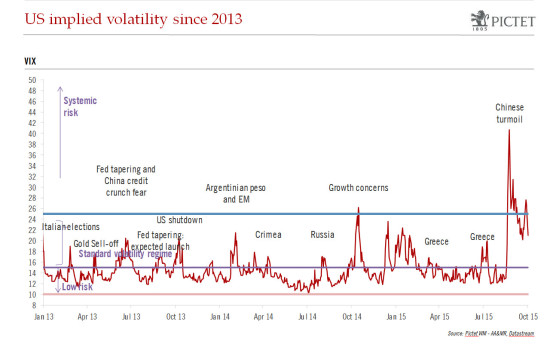 Higher market volatility should not preclude a rebound in DM equities