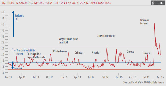 Higher market volatility should not preclude a rebound in DM equities