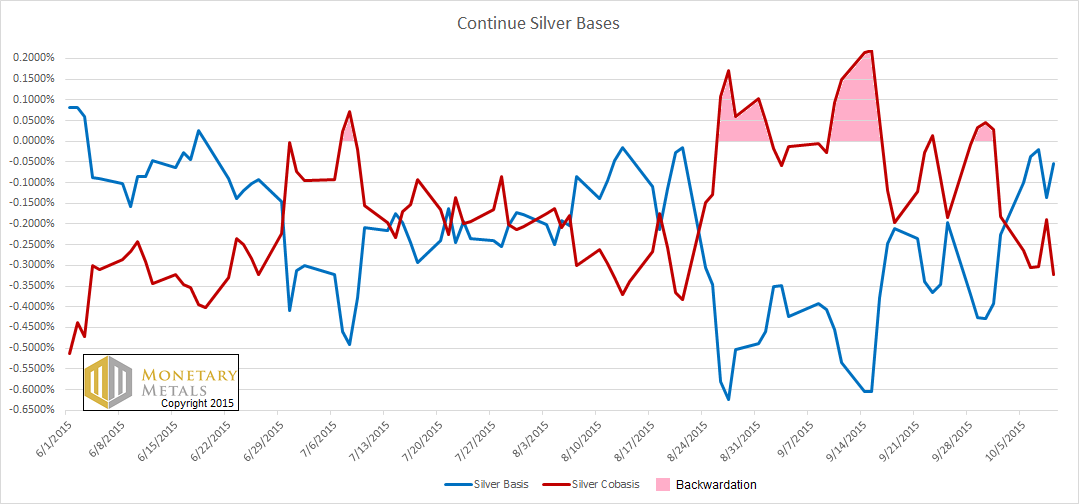 The Decline and Fall of Silver Backwardation 11 Oct, 2015