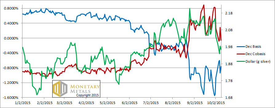 The Decline and Fall of Silver Backwardation 11 Oct, 2015