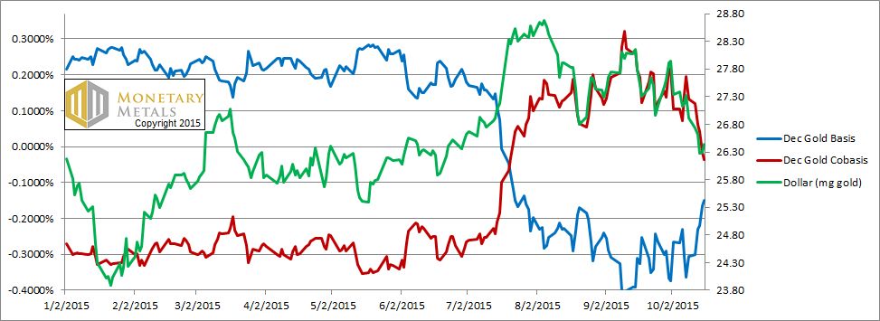 And Then There Was None (Backwardation) 18 Oct, 2015