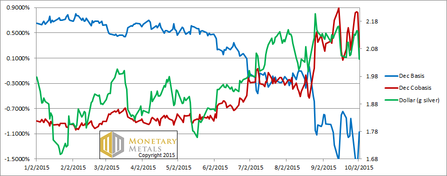 Silver Price Spikes, But What Demand 4 Oct, 2015