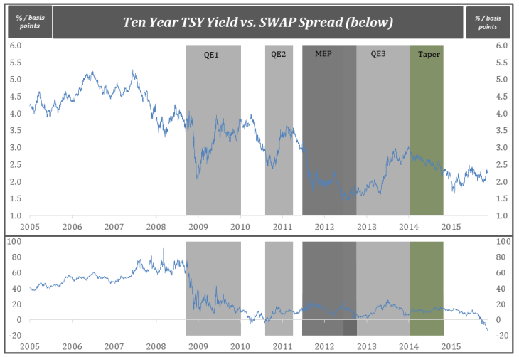 What a Negative SWAP Spread Really Means