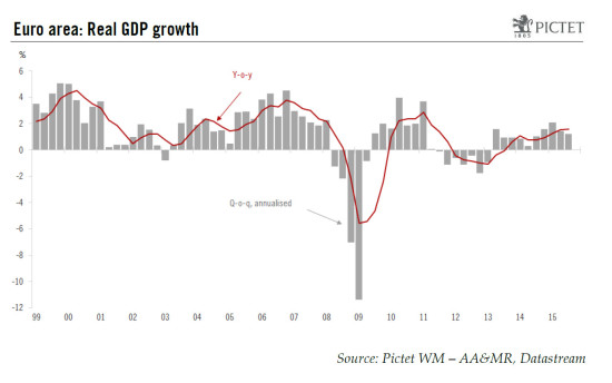 Euro area: moderate Q3 GDP growth, but more domestically driven