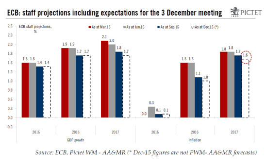 ECB policy meeting preview: set to ease in December despite a weaker euro