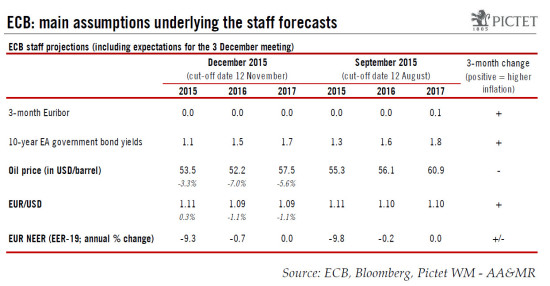 ECB policy meeting preview: set to ease in December despite a weaker euro