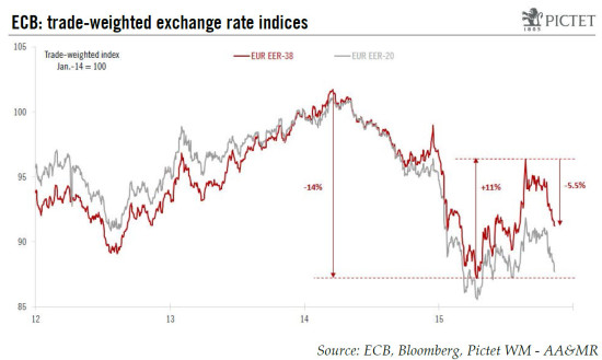 ECB policy meeting preview: set to ease in December despite a weaker euro