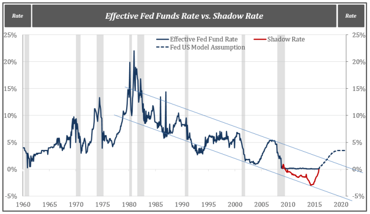 How the Fed gave away its independence – Interest Rate Sensitivity at ZLB