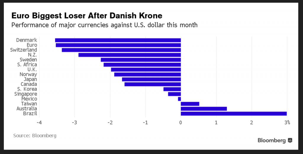 EUR biggest loser against USD in Nov, chart Bloomberg Nov 25, 2015